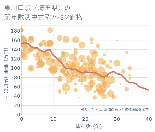東川口駅(埼玉県)の築年数別の中古マンション坪単価