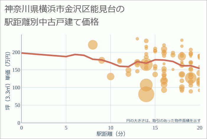 神奈川県横浜市金沢区能見台の徒歩距離別の中古戸建て坪単価