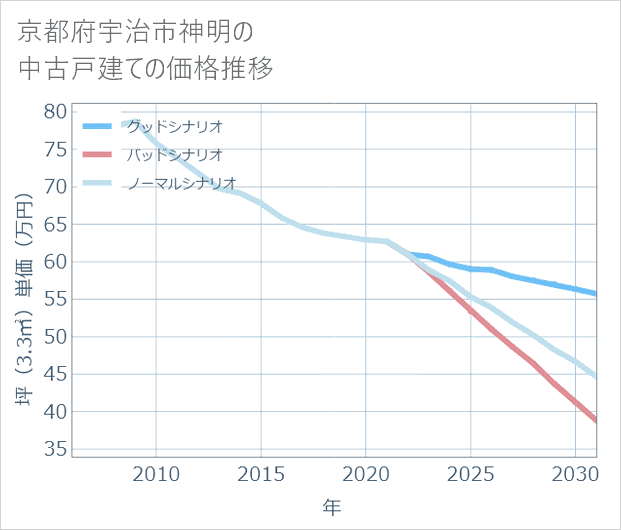 京都府宇治市神明の中古戸建て価格推移