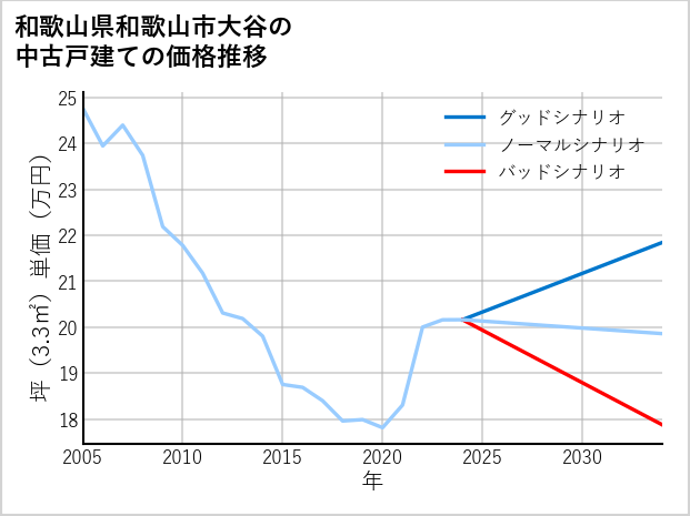 和歌山県和歌山市大谷の中古戸建て価格推移