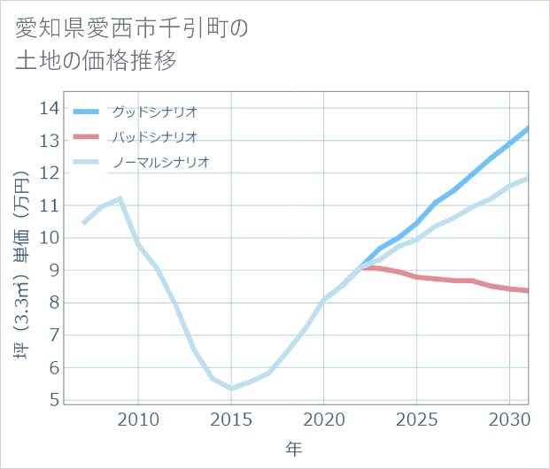 愛知県愛西市千引町の土地価格推移