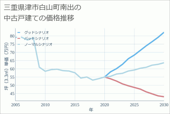 三重県津市白山町南出の中古戸建て価格推移