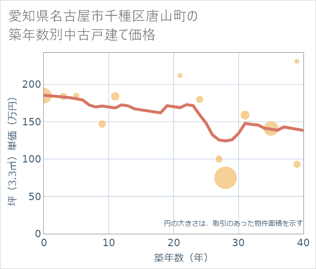 愛知県名古屋市千種区唐山町の築年数別の中古戸建て坪単価