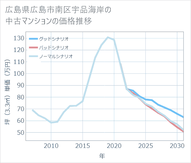 広島県広島市南区宇品海岸の中古マンション価格推移