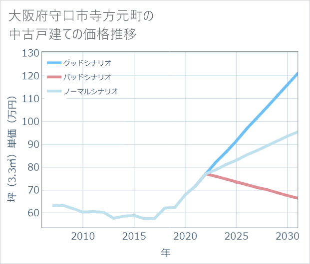 大阪府守口市寺方元町の中古戸建て価格推移