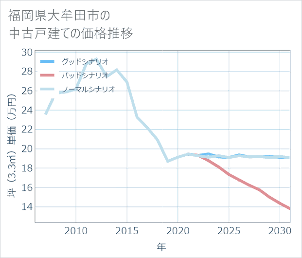 福岡県大牟田市の中古戸建て価格推移
