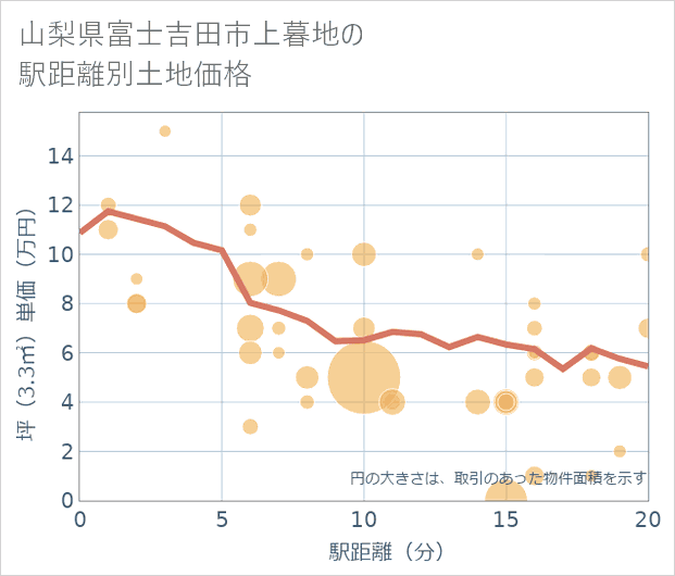 山梨県富士吉田市上暮地の徒歩距離別の土地坪単価