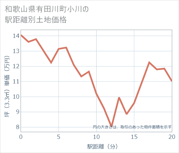 和歌山県有田川町小川の徒歩距離別の土地坪単価