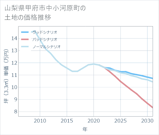 山梨県甲府市中小河原町の土地価格推移
