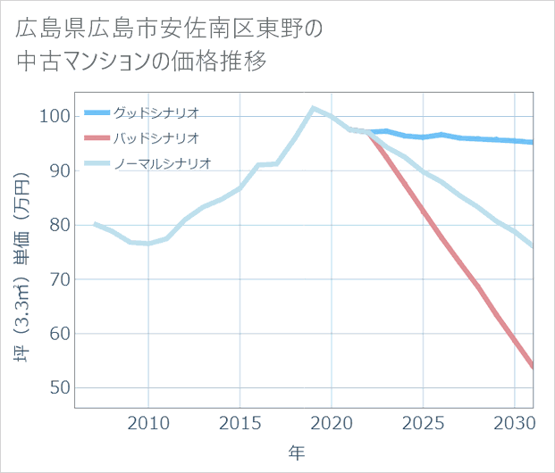 広島県広島市安佐南区東野の中古マンション価格推移