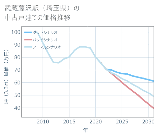 武蔵藤沢駅(埼玉県)の中古戸建て価格推移