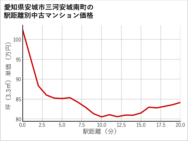 愛知県安城市三河安城南町の徒歩距離別の中古マンション坪単価