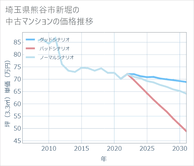 埼玉県熊谷市新堀の中古マンション価格推移