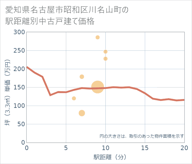 愛知県名古屋市昭和区川名山町の徒歩距離別の中古戸建て坪単価