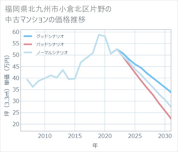 福岡県北九州市小倉北区片野の中古マンション価格推移