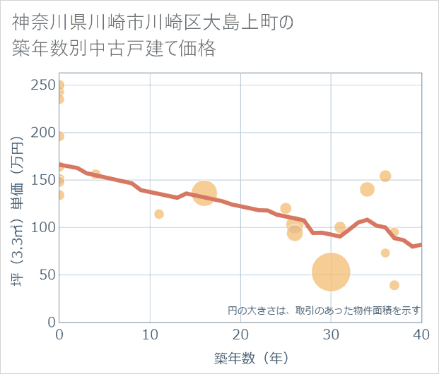 神奈川県川崎市川崎区大島上町の築年数別の中古戸建て坪単価
