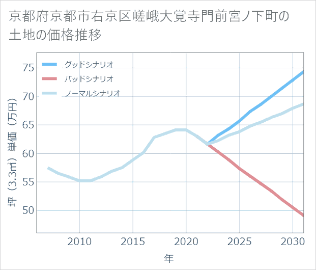 京都府京都市右京区嵯峨大覚寺門前宮ノ下町の土地価格推移