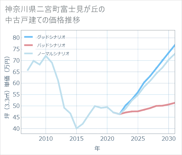 神奈川県二宮町富士見が丘の中古戸建て価格推移