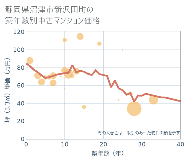 静岡県沼津市新沢田町の築年数別の中古マンション坪単価
