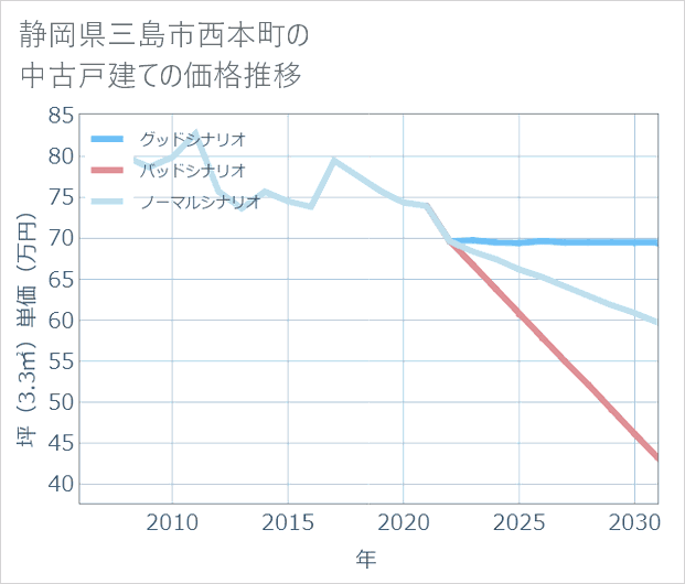 静岡県三島市西本町の中古戸建て価格推移