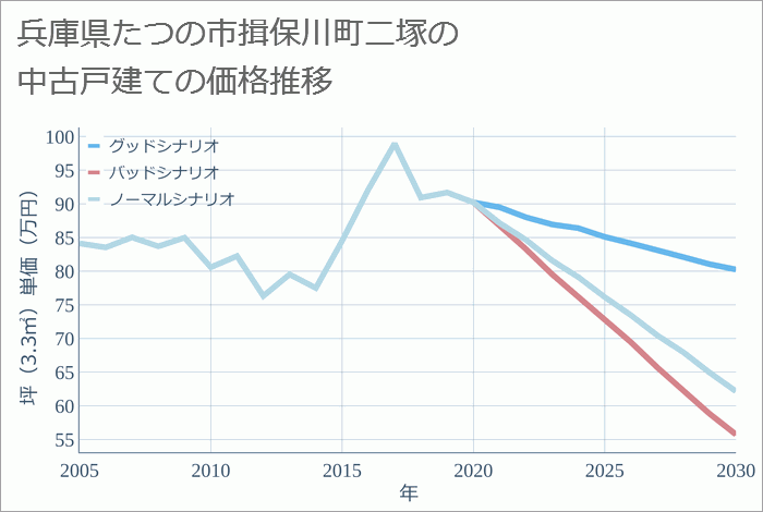 兵庫県たつの市揖保川町二塚の中古戸建て価格推移