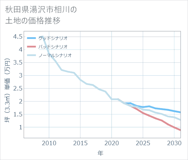 秋田県湯沢市相川の土地価格推移