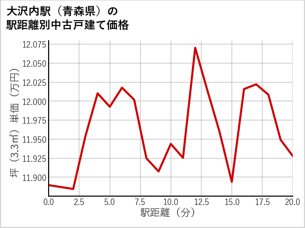 大沢内駅（青森県）の徒歩距離別の中古戸建て坪単価
