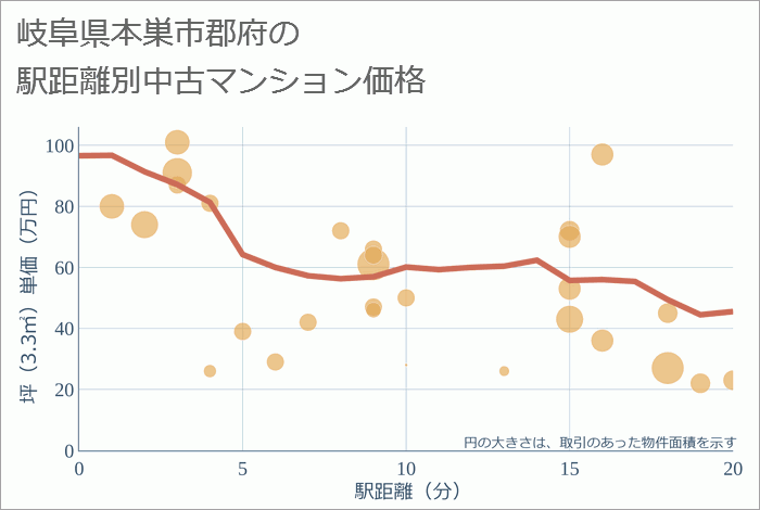 岐阜県本巣市郡府の徒歩距離別の中古マンション坪単価