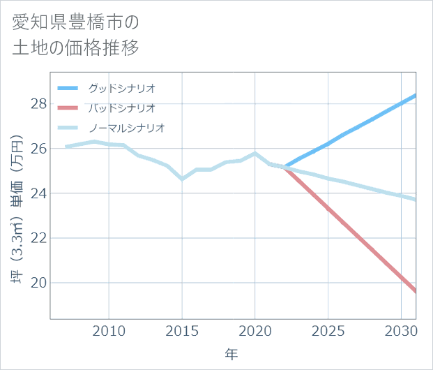 愛知県豊橋市の土地価格推移