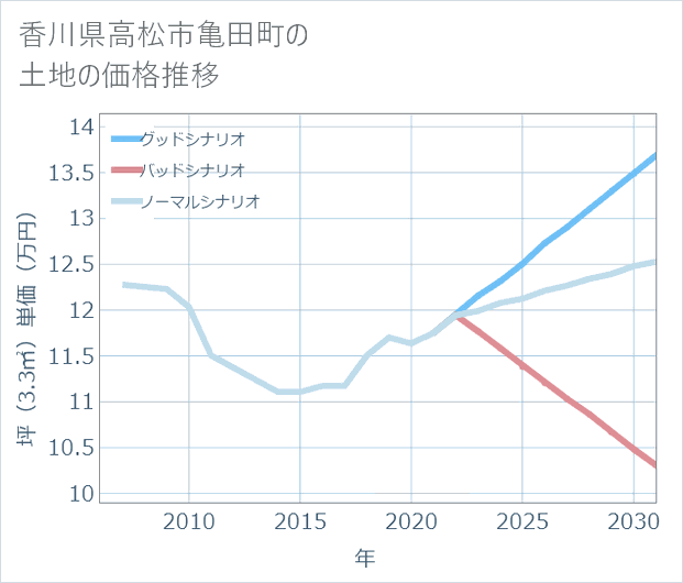 香川県高松市亀田町の土地価格推移