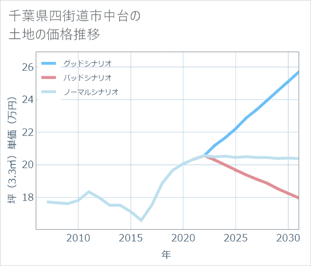 千葉県四街道市中台の土地価格推移