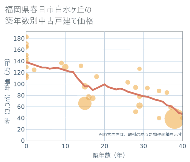 福岡県春日市白水ケ丘の築年数別の中古戸建て坪単価