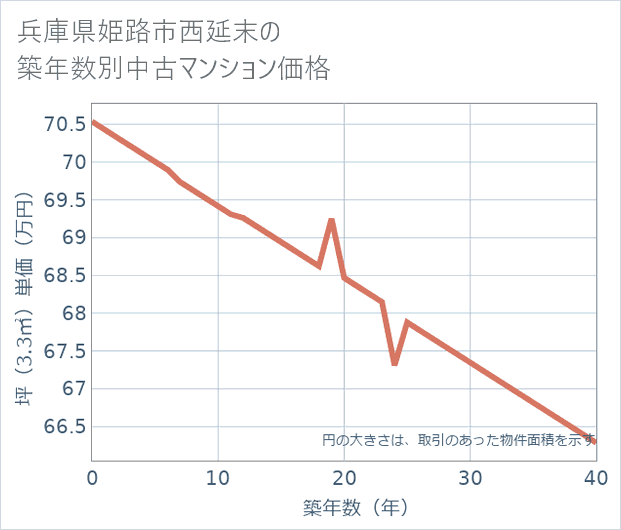 兵庫県姫路市西延末の築年数別の中古マンション坪単価