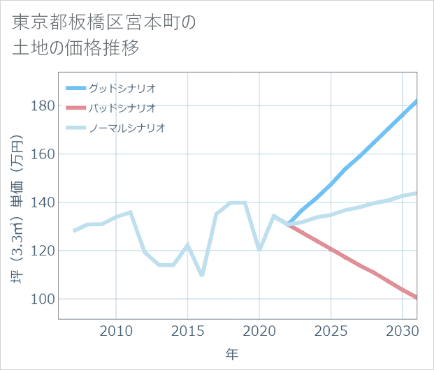 東京都板橋区宮本町の土地価格推移
