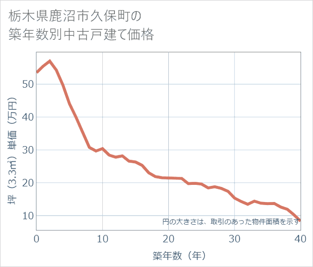 栃木県鹿沼市久保町の築年数別の中古戸建て坪単価
