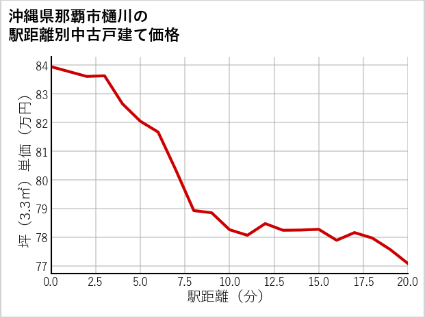 沖縄県那覇市樋川の徒歩距離別の中古戸建て坪単価