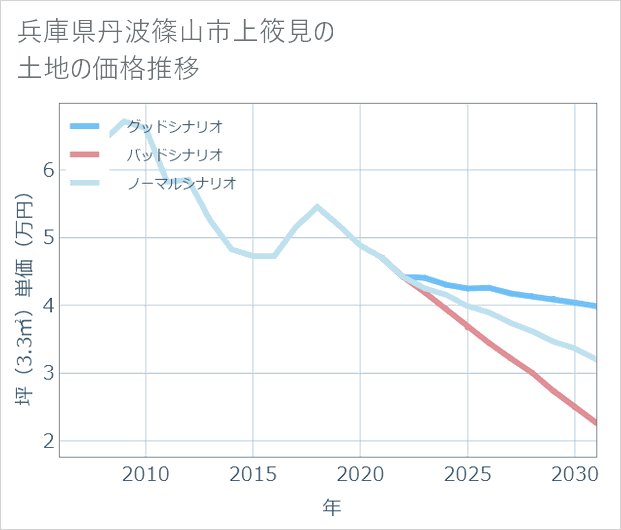 兵庫県丹波篠山市上筱見の土地価格推移
