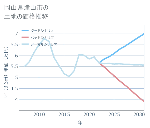 岡山県津山市の土地価格推移