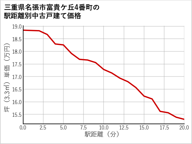 三重県名張市富貴ケ丘4番町の徒歩距離別の中古戸建て坪単価