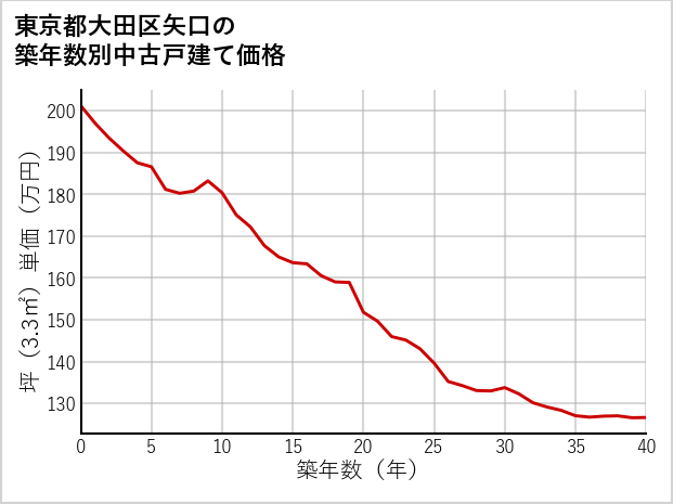 東京都大田区矢口の築年数別の中古戸建て坪単価