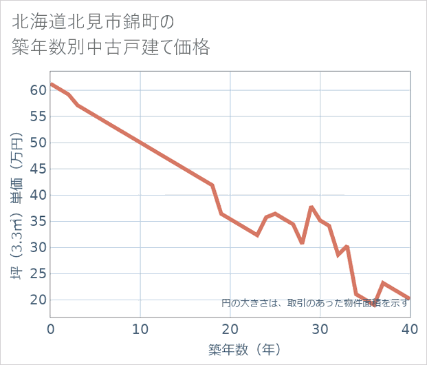 北海道北見市錦町の築年数別の中古戸建て坪単価