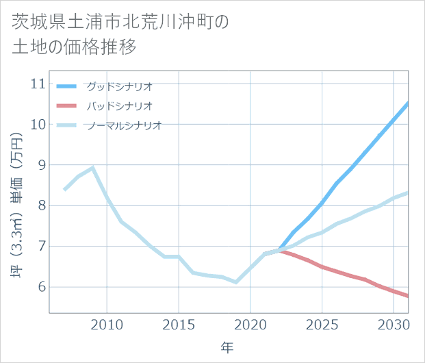 茨城県土浦市北荒川沖町の土地価格推移