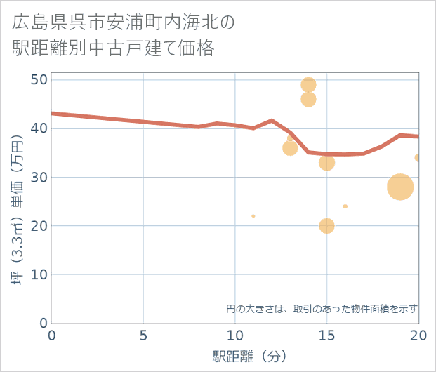 広島県呉市安浦町内海北の徒歩距離別の中古戸建て坪単価