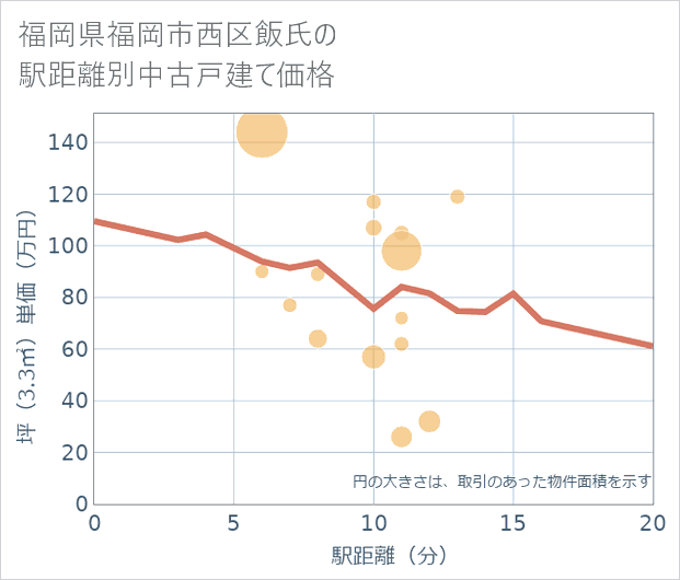 福岡県福岡市西区飯氏の徒歩距離別の中古戸建て坪単価