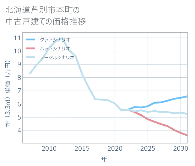 北海道芦別市本町の中古戸建て価格推移