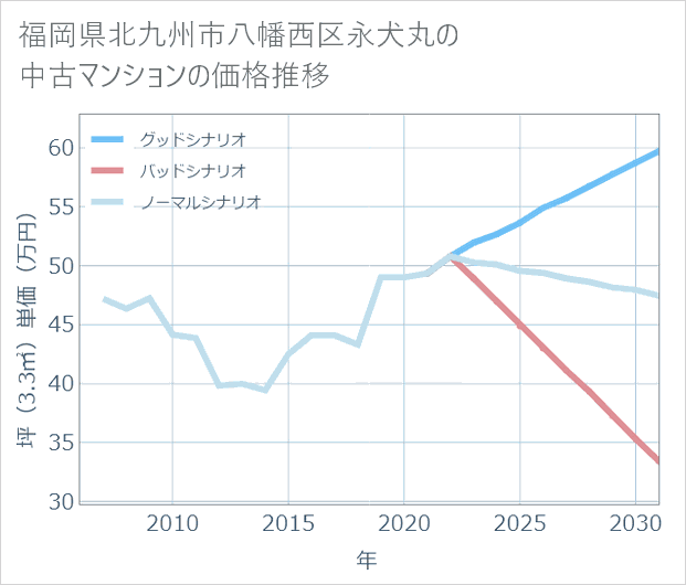 福岡県北九州市八幡西区永犬丸の中古マンション価格推移