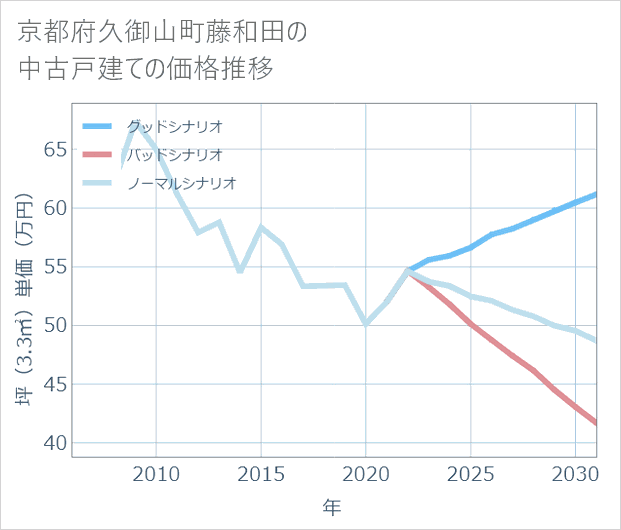 京都府久御山町藤和田の中古戸建て価格推移