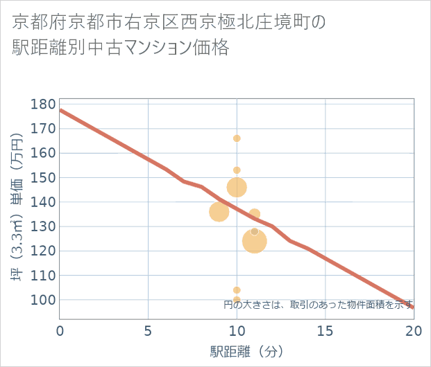 京都府京都市右京区西京極北庄境町の徒歩距離別の中古マンション坪単価