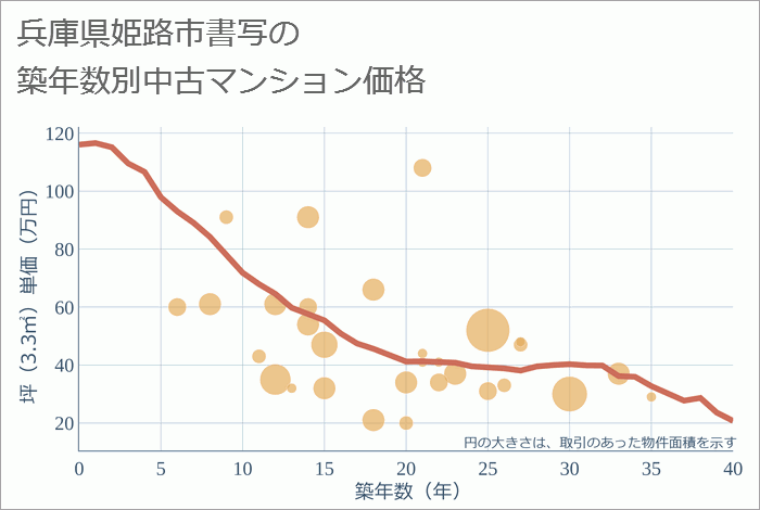 兵庫県姫路市書写の築年数別の中古マンション坪単価
