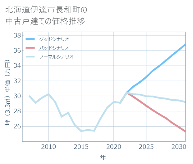 北海道伊達市長和町の中古戸建て価格推移